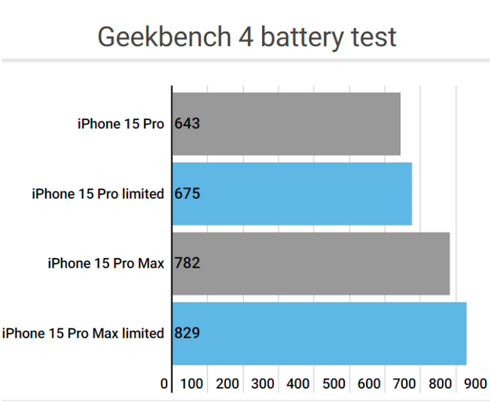 七叉镇apple维修站iPhone15Pro的ProMotion高刷功能耗电吗