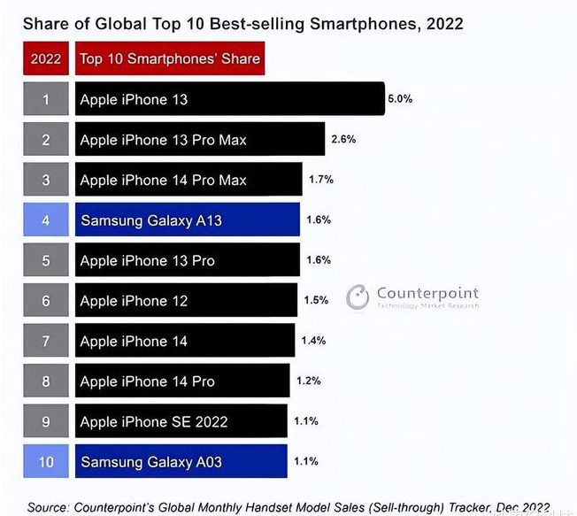 七叉镇苹果维修分享:为什么iPhone14的销量不如iPhone13? 