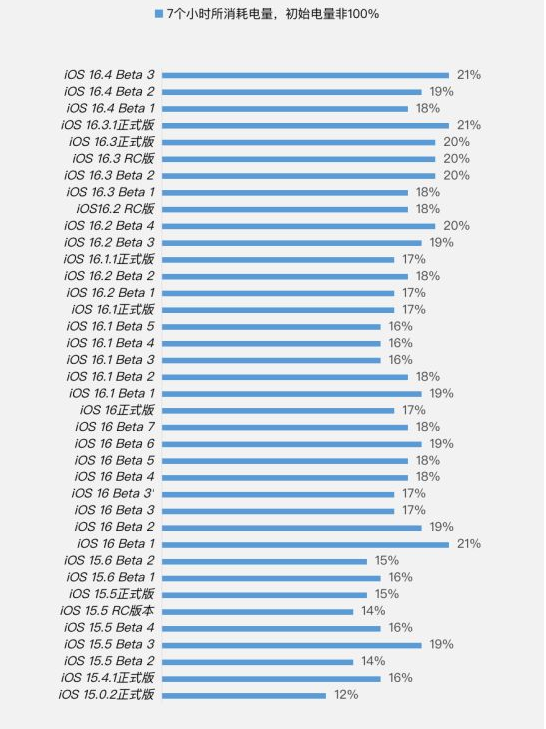七叉镇苹果手机维修分享iOS 16.4 Beta 3续航跑分等测试结果汇总 
