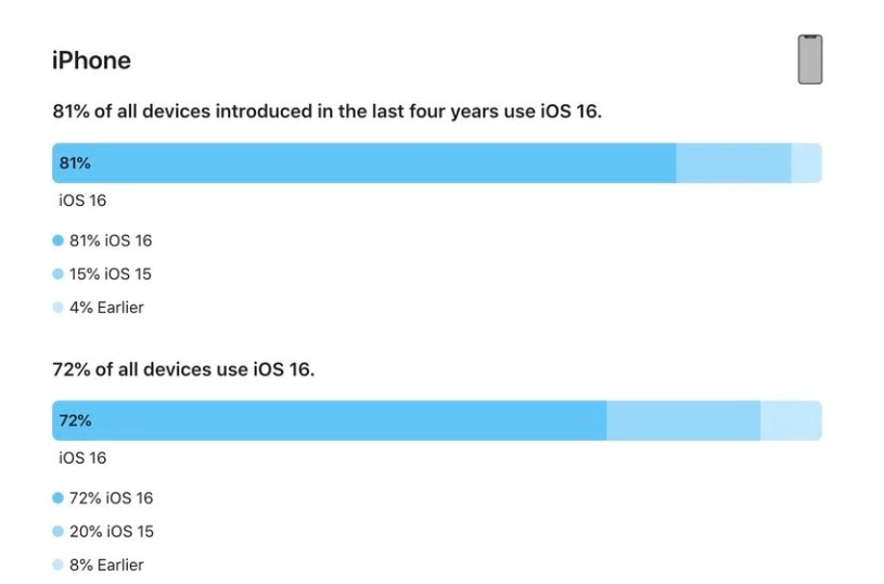 七叉镇苹果手机维修分享iOS 16 / iPadOS 16 安装率 