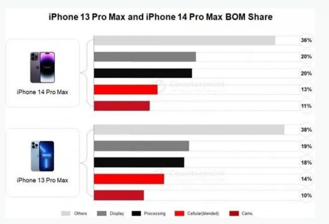 七叉镇苹果手机维修分享iPhone 14 Pro的成本和利润 