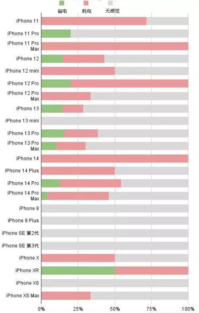 七叉镇苹果手机维修分享iOS16.2太耗电怎么办？iOS16.2续航不好可以降级吗？ 