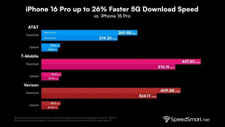 七叉镇苹果手机维修分享iPhone 16 Pro 系列的 5G 速度 